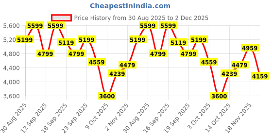 ajio.com under armour Men Charged Edge Training Shoes under armour Price History Graph from 30 Aug 2025 to 2 Dec 2025