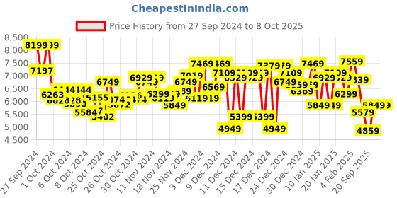 ajio.com under armour Men Charged Escape 4 NM Low-Top Lace-Up Running Shoes under armour Price History Graph from 27 Sep 2024 to 4 Oct 2025