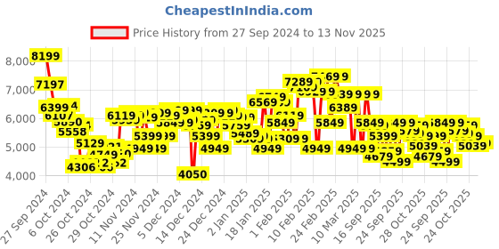 ajio.com under armour Men Charged Escape 4 NM Low-Top Lace-Up Running Shoes under armour Price History Graph from 27 Sep 2024 to 13 Nov 2025