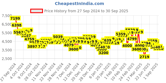 ajio.com under armour Men Charged Impulse 3 Knit Low-Top Lace-Up Running Shoes under armour Price History Graph from 27 Sep 2024 to 30 Sep 2025