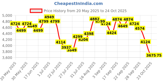 ajio.com under armour Men Charged Pursuit 3 Lace-Up Running Shoes under armour Price History Graph from 20 May 2025 to 24 Oct 2025