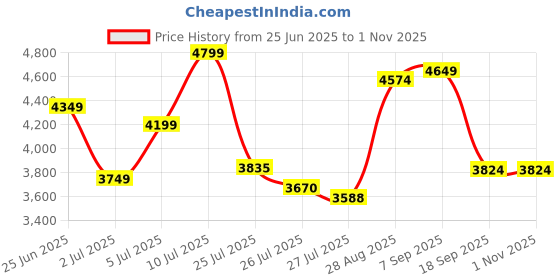 ajio.com under armour Men Charged Pursuit 3 Lace-Up Running Shoes under armour Price History Graph from 25 Jun 2025 to 31 Oct 2025