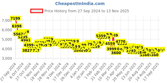 ajio.com under armour Men Charged Speed Swift Low-Top Lace-Up Running Shoes under armour Price History Graph from 27 Sep 2024 to 13 Nov 2025