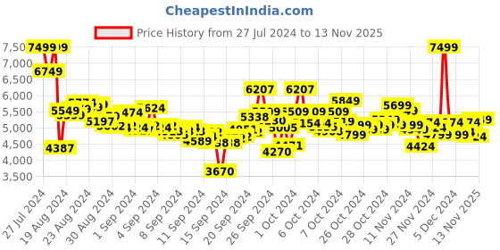 ajio.com under armour Men Charged Verssert 2 Running Shoes under armour Price History Graph from 27 Jul 2024 to 13 Nov 2025