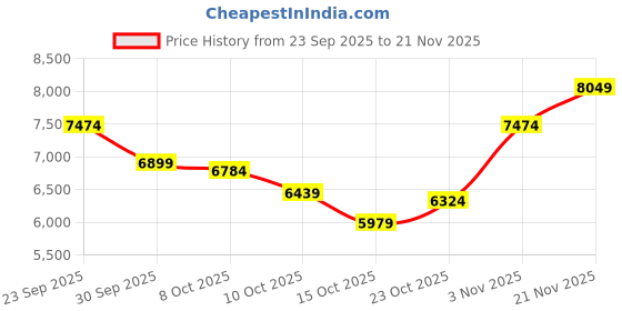ajio.com under armour Men Curry Splash 24 AP Outdoor Shoes under armour Price History Graph from 23 Sep 2025 to 21 Nov 2025