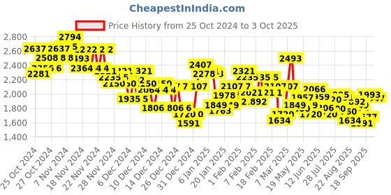 ajio.com under armour Men Curry Splash 9'' Printed Regular Fit Shorts under armour Price History Graph from 25 Oct 2024 to 3 Oct 2025