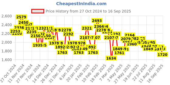 ajio.com under armour Men Curry Splash 9'' Printed Regular Fit Shorts under armour Price History Graph from 27 Oct 2024 to 16 Sep 2025