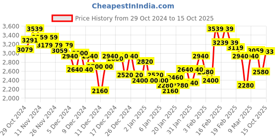 ajio.com under armour Men Drive Printed Regular Fit Shorts under armour Price History Graph from 29 Oct 2024 to 15 Oct 2025