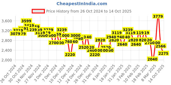 ajio.com under armour Men Drive Printed Regular Fit Shorts under armour Price History Graph from 26 Oct 2024 to 14 Oct 2025
