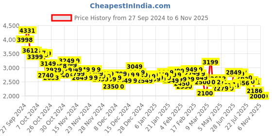 ajio.com under armour Men Heathered Straight Track Pants under armour Price History Graph from 27 Sep 2024 to 6 Nov 2025
