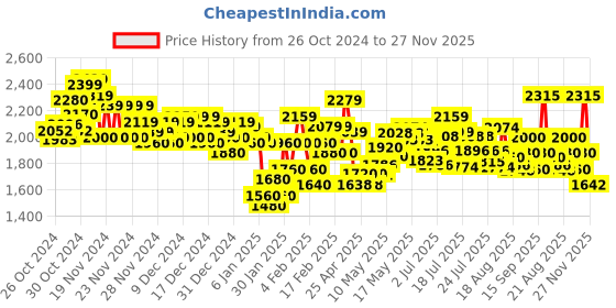 ajio.com under armour Men Heatwave Hoops Regular Fit Shorts under armour Price History Graph from 26 Oct 2024 to 27 Nov 2025