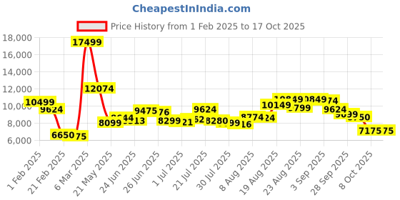ajio.com under armour Men Hovr Mega 3 Lace-Up Running Shoes under armour Price History Graph from 1 Feb 2025 to 16 Oct 2025
