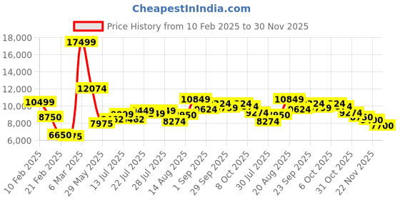 ajio.com under armour Men Hovr Mega 3 Lace-Up Running Shoes under armour Price History Graph from 10 Feb 2025 to 30 Nov 2025