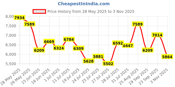 ajio.com under armour Men HOVR Sonic 6 Lace-Up Running Shoes under armour Price History Graph from 28 May 2025 to 3 Nov 2025