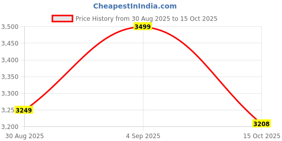ajio.com under armour Men Icon Relaxed Fit Hoodie with Kangaroo Pockets under armour Price History Graph from 30 Aug 2025 to 15 Oct 2025