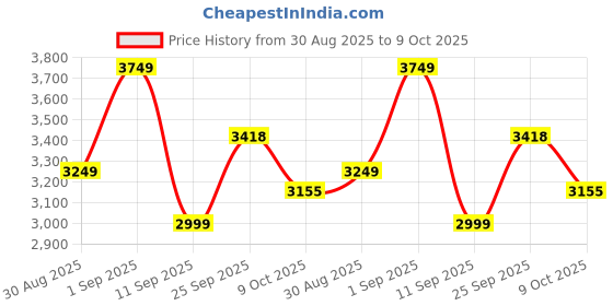 ajio.com under armour Men Icon Relaxed Fit Hoodie with Kangaroo Pockets under armour Price History Graph from 30 Aug 2025 to 9 Oct 2025