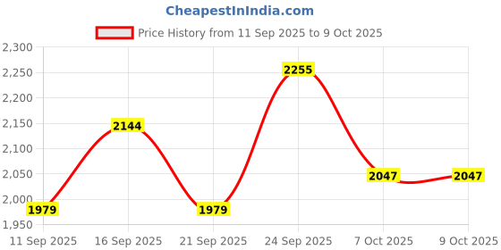 ajio.com under armour Men Launch 5'' Unlined Shorts under armour Price History Graph from 11 Sep 2025 to 8 Oct 2025