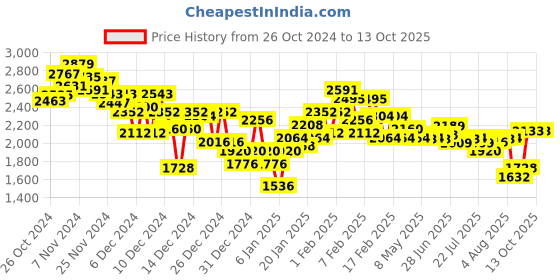 ajio.com under armour Men Launch Elite 7'' Regular Fit Shorts under armour Price History Graph from 26 Oct 2024 to 13 Oct 2025