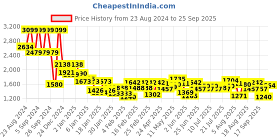 ajio.com under armour Men Launch Split Perf Shorts under armour Price History Graph from 23 Aug 2024 to 25 Sep 2025