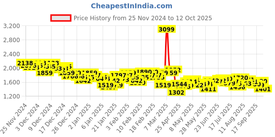 ajio.com under armour Men Launch Split PERF Slim Fit Shorts under armour Price History Graph from 25 Nov 2024 to 30 Sep 2025