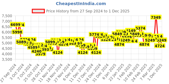 ajio.com under armour Men Lockdown 7 Lace-Up Shoes under armour Price History Graph from 27 Sep 2024 to 1 Dec 2025