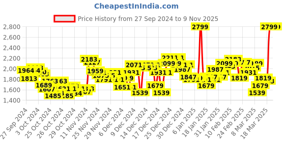 ajio.com under armour Men Locker IV Sliders under armour Price History Graph from 27 Sep 2024 to 8 Nov 2025