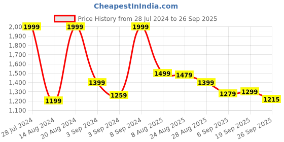 ajio.com under armour Men Logo Print Tank under armour Price History Graph from 28 Jul 2024 to 26 Sep 2025