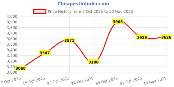 ajio.com under armour Men Loose Fit Sportstyle Tricot Jacket under armour Price History Graph from 7 Oct 2025 to 30 Nov 2025
