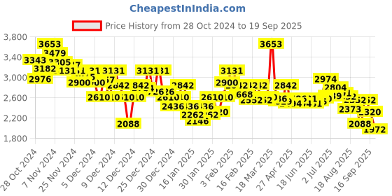 ajio.com under armour Men Meridian Regular Fit Shorts under armour Price History Graph from 28 Oct 2024 to 19 Sep 2025