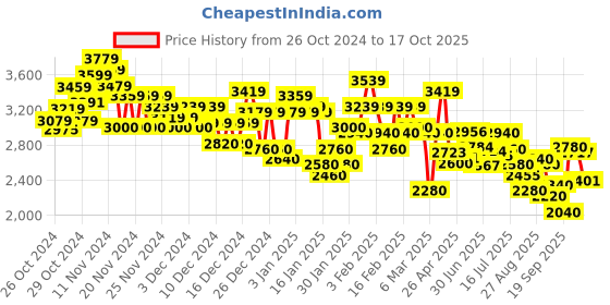 ajio.com under armour Men Pro Elite Regular Fit Shorts under armour Price History Graph from 26 Oct 2024 to 17 Oct 2025