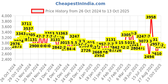 ajio.com under armour Men Project Rock Armour Printed Regular Fit Shorts under armour Price History Graph from 26 Oct 2024 to 13 Oct 2025