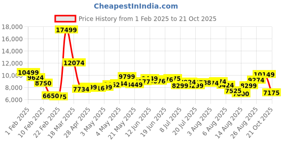 ajio.com under armour Men Project Rock Lace-Up Training Shoes under armour Price History Graph from 1 Feb 2025 to 21 Oct 2025