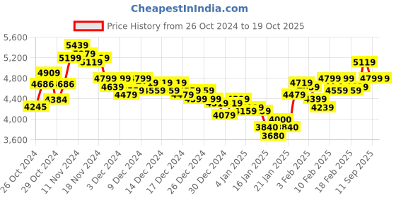 ajio.com under armour Men Qualifier Run 2.0 Straight Track Pants under armour Price History Graph from 26 Oct 2024 to 18 Oct 2025