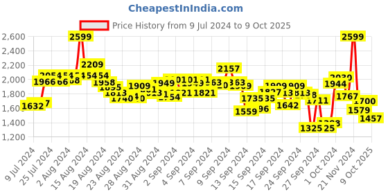 ajio.com under armour Men Regular Fit 5" Shorts with Elasticated Waist under armour Price History Graph from 9 Jul 2024 to 9 Oct 2025