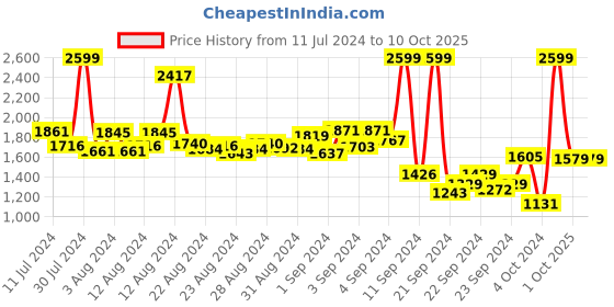 ajio.com under armour Men Regular Fit 5" Shorts with Elasticated Waist under armour Price History Graph from 11 Jul 2024 to 10 Oct 2025