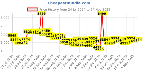ajio.com under armour Men Reign Training Shoes under armour Price History Graph from 24 Jul 2024 to 23 Nov 2025