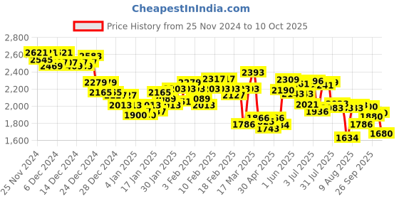 ajio.com under armour Men Rival 6In Regular Fit Shorts under armour Price History Graph from 25 Nov 2024 to 10 Oct 2025
