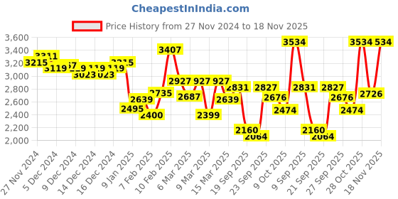 ajio.com under armour Men Rival Heathered Relaxed Fit Hoodie under armour Price History Graph from 27 Nov 2024 to 18 Nov 2025