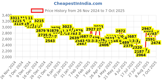 ajio.com under armour Men Rival Joggers with Insert Pockets under armour Price History Graph from 26 Nov 2024 to 7 Oct 2025