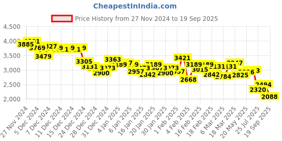 ajio.com under armour Men Rival Logo Print Relaxed Fit Hoodie under armour Price History Graph from 27 Nov 2024 to 19 Sep 2025