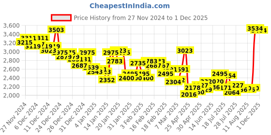 ajio.com under armour Men Rival Logo Print Relaxed Fit Hoodie under armour Price History Graph from 27 Nov 2024 to 1 Dec 2025