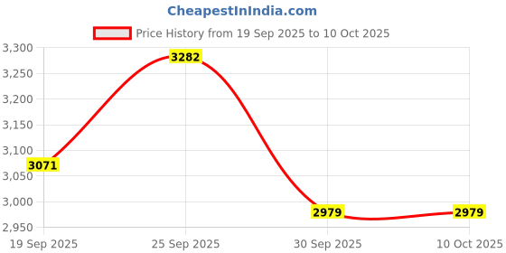 ajio.com under armour Men Rival Mid-Rise Regular Fit Joggers under armour Price History Graph from 19 Sep 2025 to 4 Oct 2025