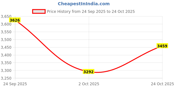 ajio.com under armour Men Rival Mid-Rise Regular Fit Joggers under armour Price History Graph from 24 Sep 2025 to 24 Oct 2025