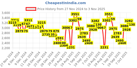ajio.com under armour Men Rival Relaxed Fit Hoodie with Logo Print under armour Price History Graph from 27 Nov 2024 to 3 Nov 2025