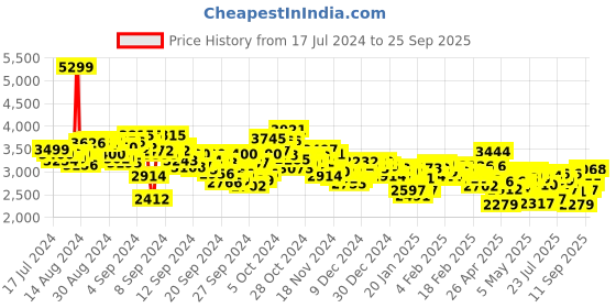 ajio.com under armour Men Rival Terry Joggers with Drawstring Waist under armour Price History Graph from 17 Jul 2024 to 25 Sep 2025