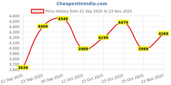 ajio.com under armour Men Rubber-Sole Casual Shoes under armour Price History Graph from 21 Sep 2025 to 23 Nov 2025