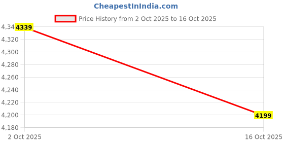 ajio.com under armour Men Rubber-Sole Casual Shoes under armour Price History Graph from 2 Oct 2025 to 4 Oct 2025