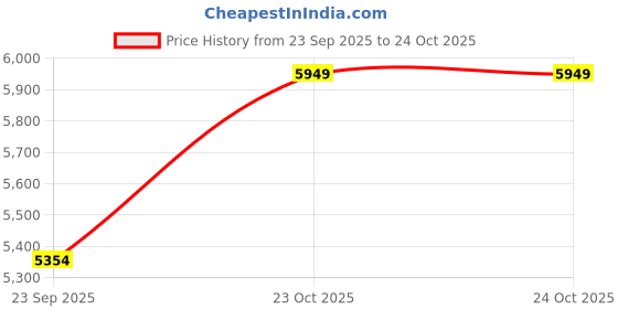 ajio.com under armour Men Rubber-Sole Sports Shoes under armour Price History Graph from 23 Sep 2025 to 23 Oct 2025