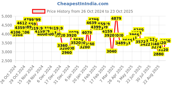 ajio.com under armour Men Rush Straight Track Pants with Logo Print under armour Price History Graph from 26 Oct 2024 to 23 Oct 2025