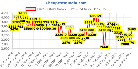 ajio.com under armour Men Speedpocket Straight Tights with Logo Print under armour Price History Graph from 26 Oct 2024 to 22 Oct 2025